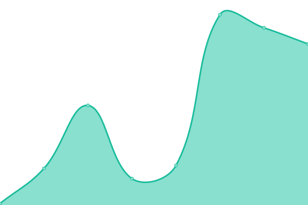 Response time graph