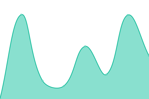 Response time graph