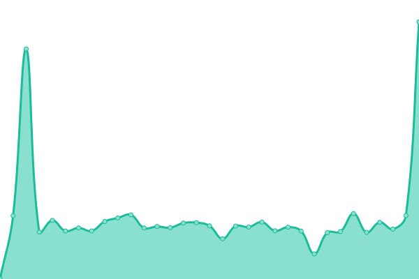 Response time graph