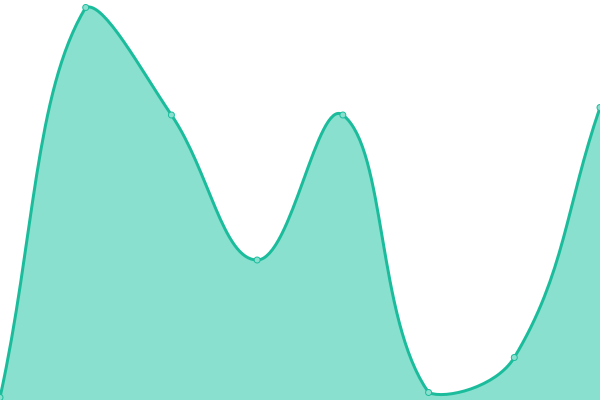 Response time graph