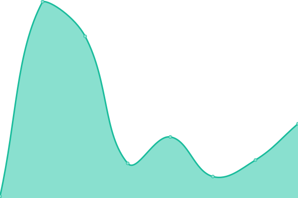 Response time graph