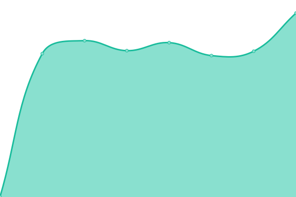 Response time graph