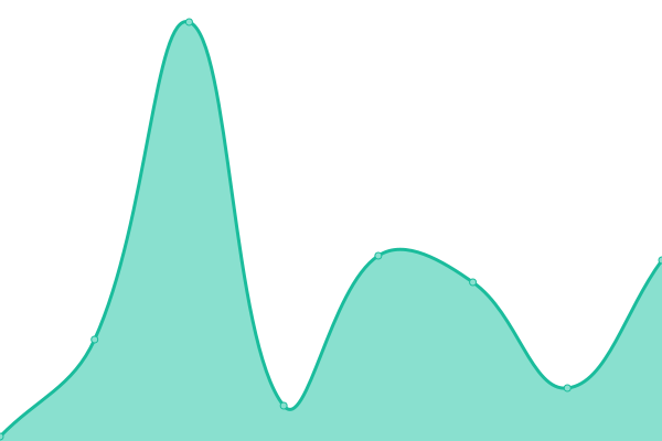 Response time graph