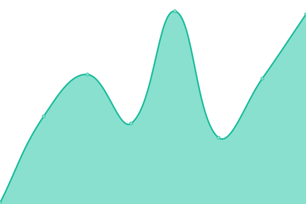 Response time graph