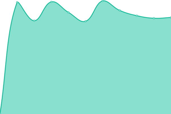 Response time graph