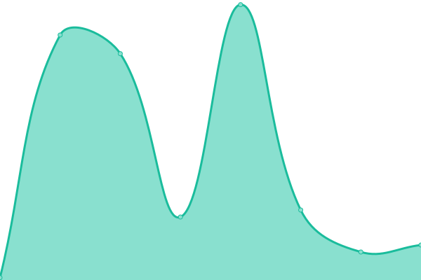 Response time graph