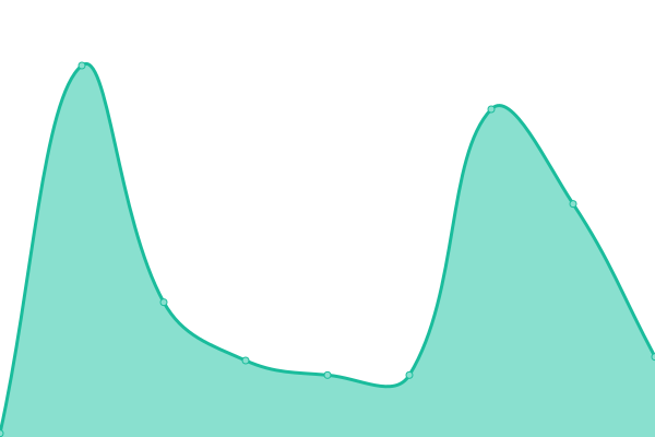Response time graph