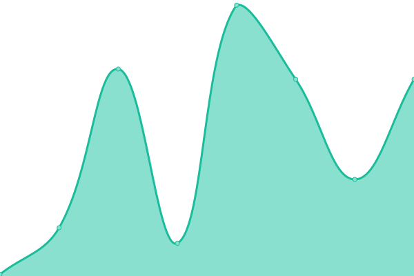 Response time graph