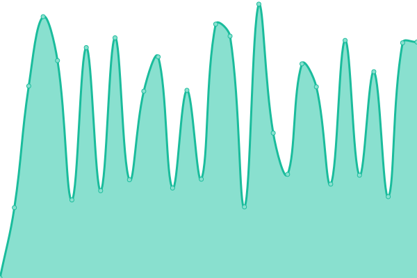Response time graph