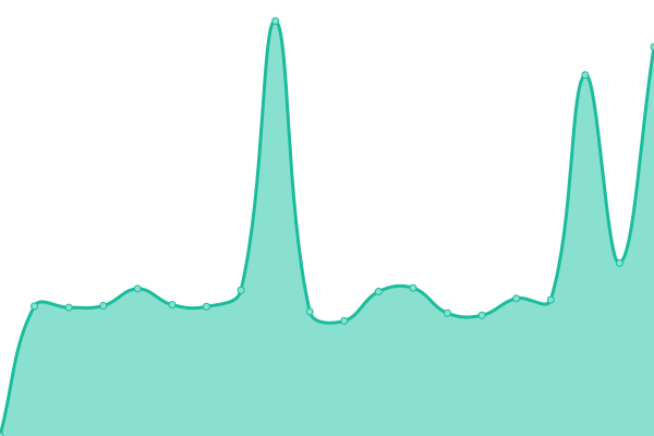 Response time graph
