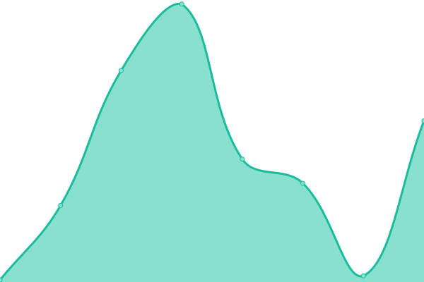 Response time graph