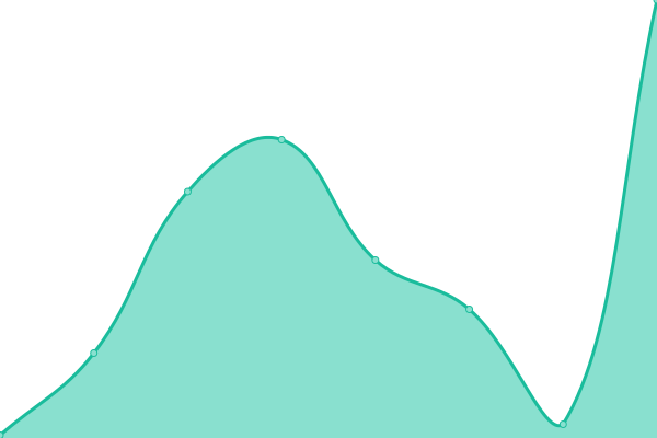 Response time graph