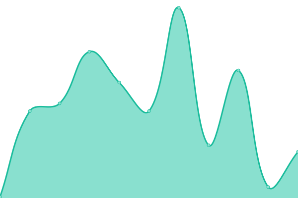 Response time graph
