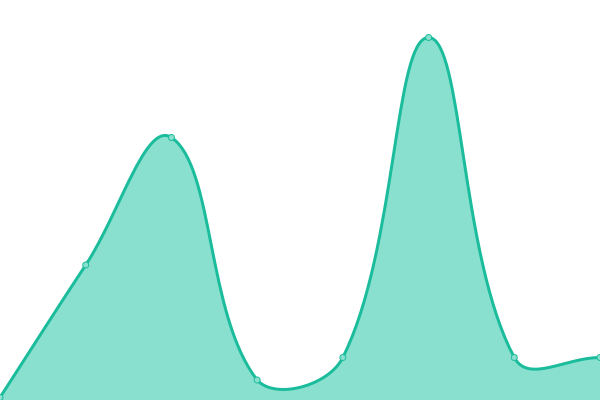 Response time graph