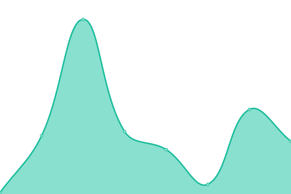 Response time graph