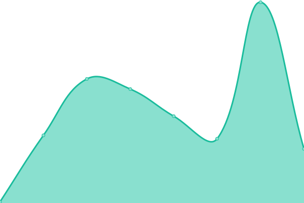 Response time graph