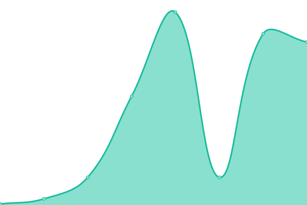 Response time graph