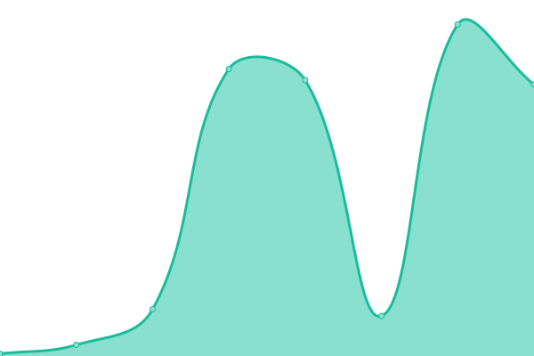 Response time graph