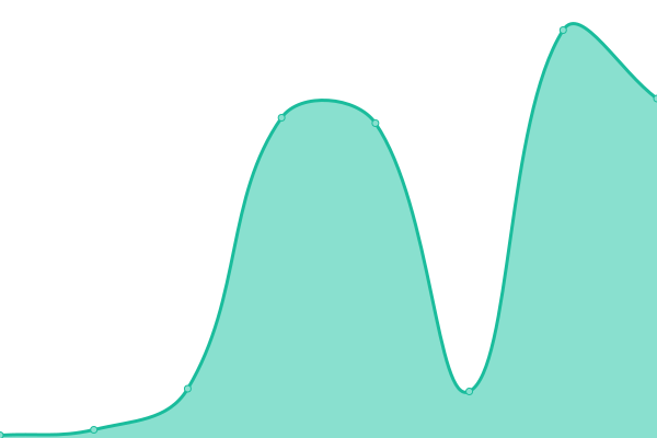 Response time graph