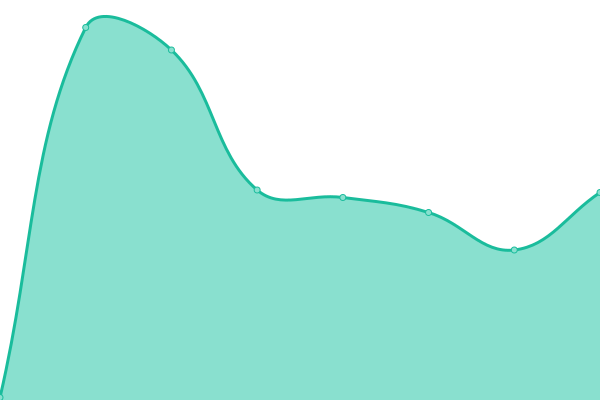 Response time graph