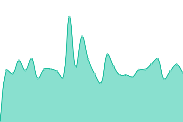 Response time graph