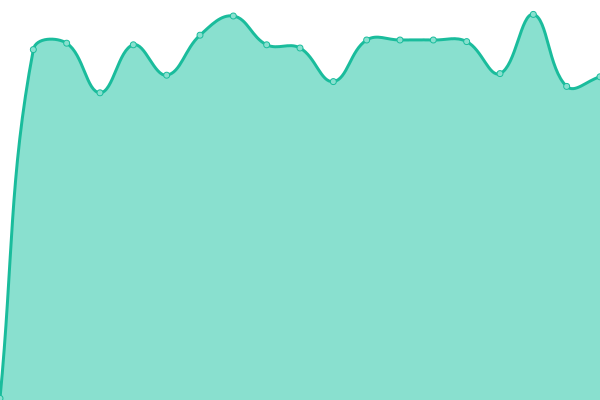 Response time graph