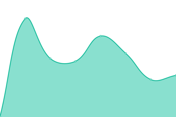Response time graph