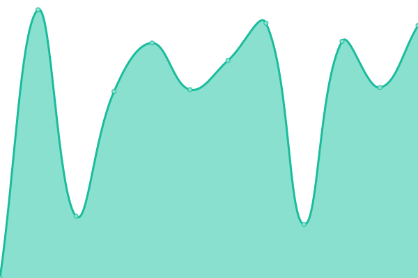 Response time graph