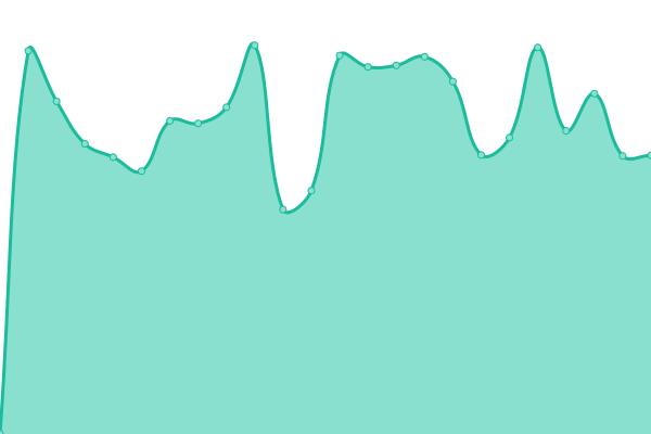 Response time graph