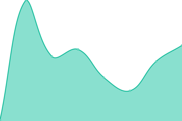 Response time graph