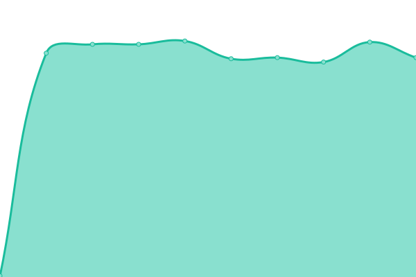 Response time graph