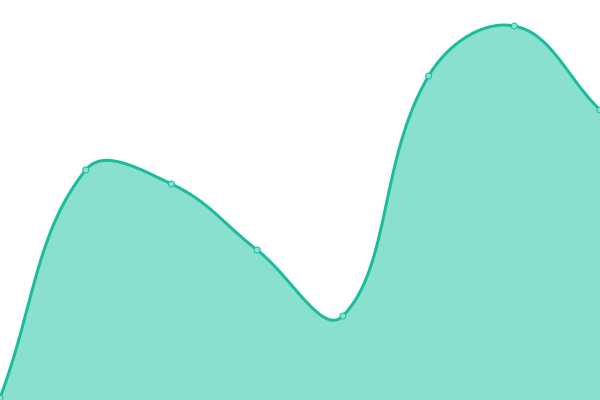 Response time graph