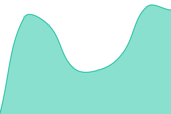 Response time graph