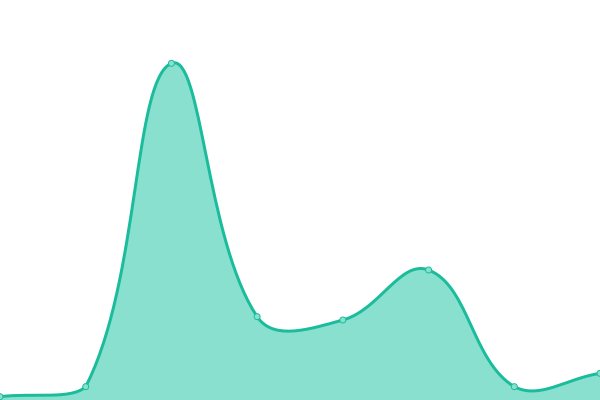 Response time graph