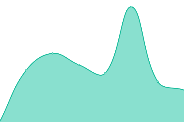 Response time graph