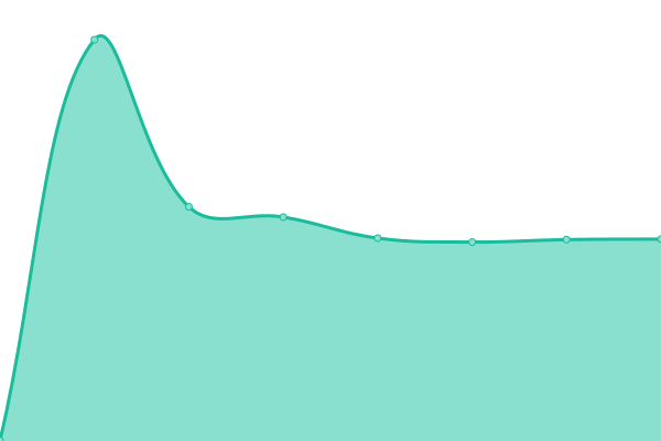Response time graph
