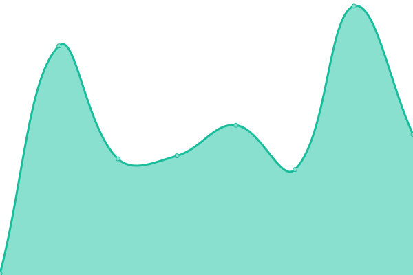 Response time graph