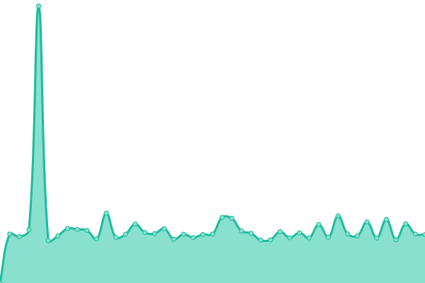 Response time graph