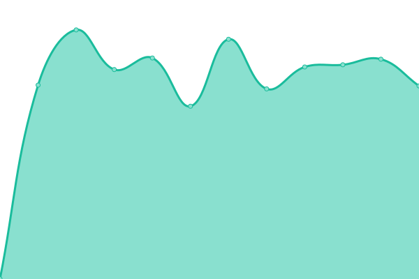 Response time graph