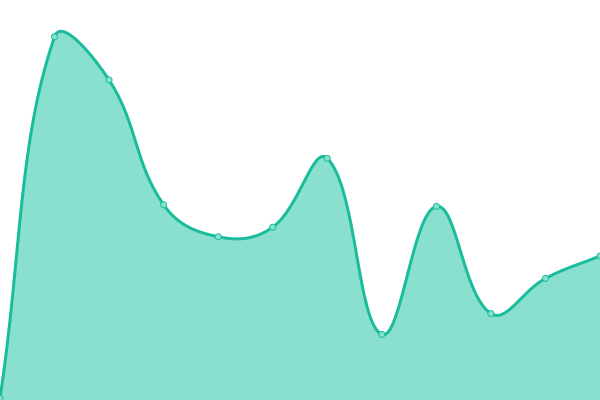 Response time graph