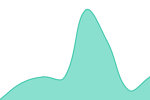 Response time graph