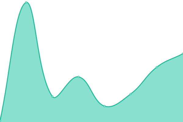Response time graph