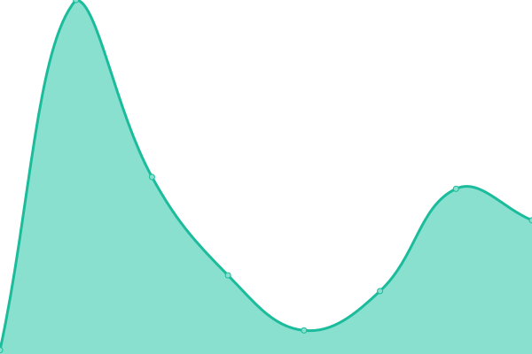 Response time graph