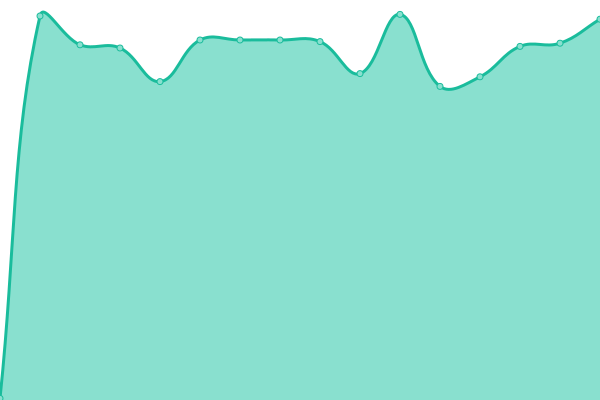 Response time graph