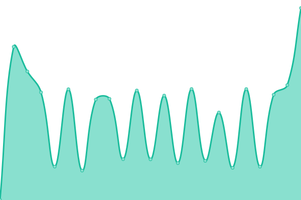 Response time graph