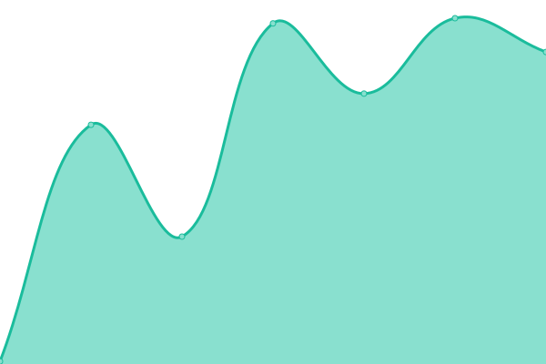 Response time graph