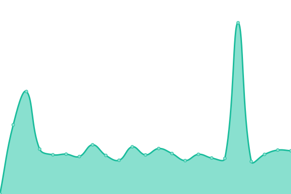 Response time graph
