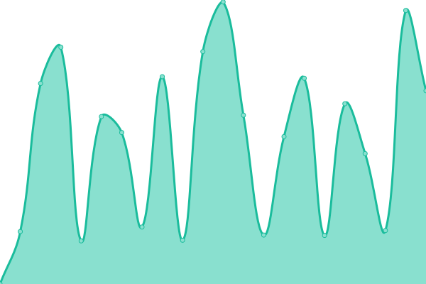 Response time graph