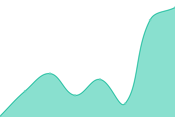Response time graph