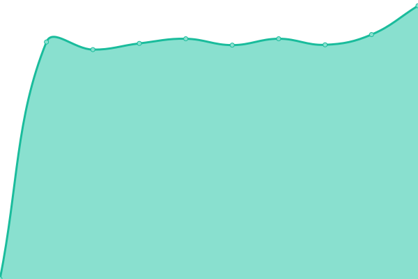 Response time graph
